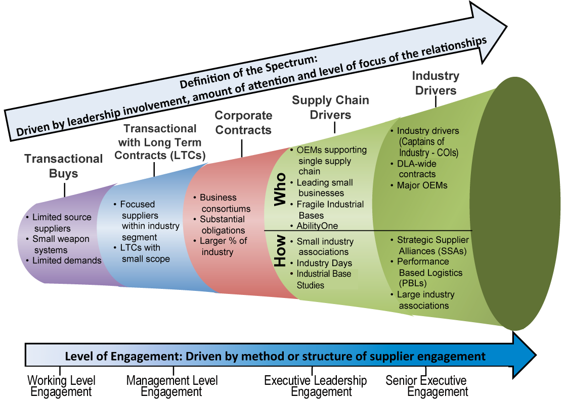 Industry Engagement Plan
